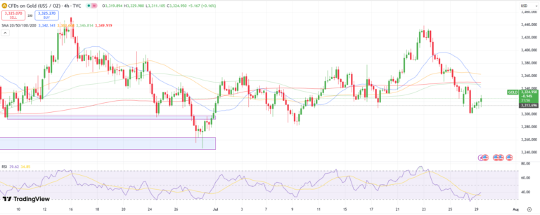 aud/usd-price-analysis:-rate-cut-odds-climb-on-soft-aus-cpi