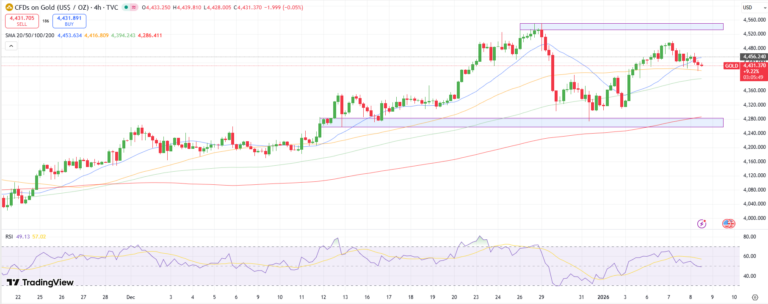 gold-forecast:-easing-below-$4,450-as-dollar-recovers-ahead-of-nfp