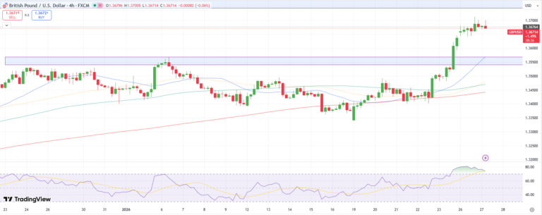 gbp/usd-price-analysis:-consolidating-gains-under-6-month-peak-ahed-of-fomc