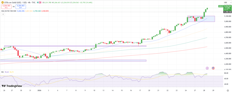 gold-price-analysis:-eying-$5,300-amid-weak-dollar,-geopolitics